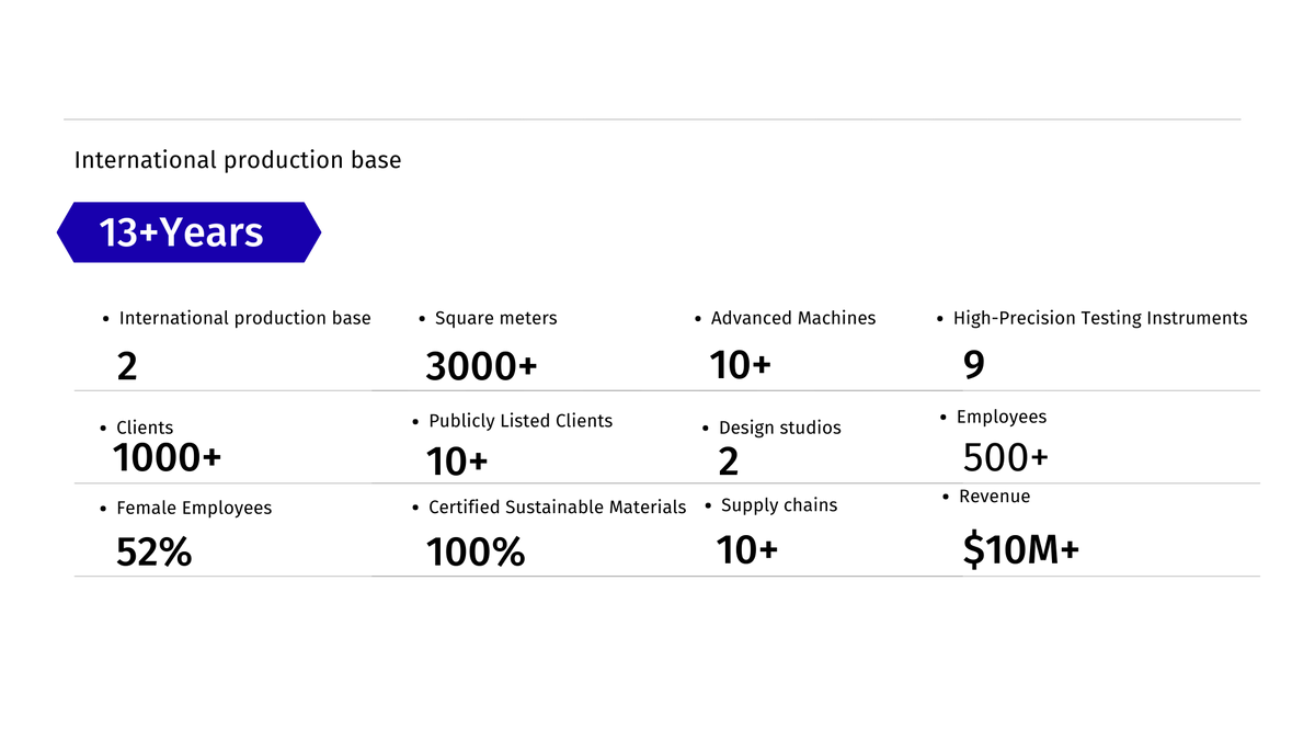 Infographic showcasing key company metrics, including production base, clients, employees, and revenue.